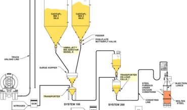 Ruhrstahl-Heraeus (RH) Degassing Process (Top Spraying)