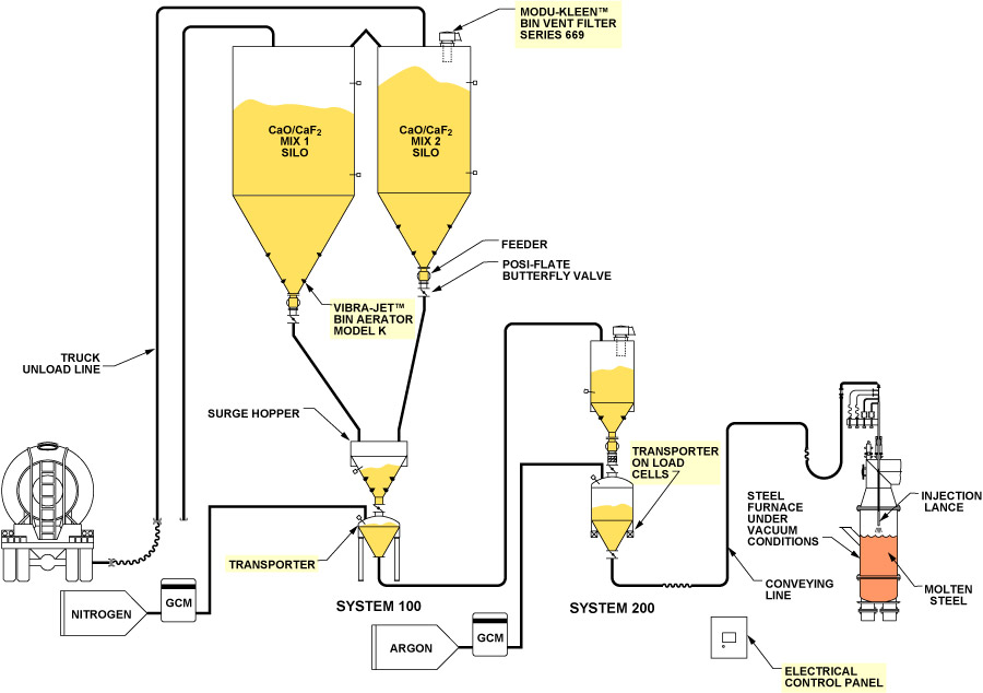 Ruhrstahl-Heraeus (RH) Degassing Process (Top Spraying)