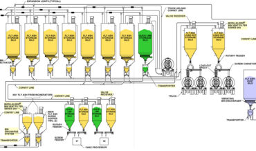 Dense Phase Pneumatic Conveying of Fly Ash and Quick Lime