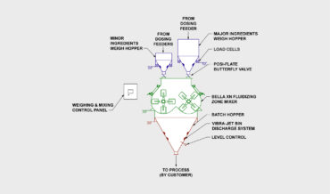 Bella Mixing System