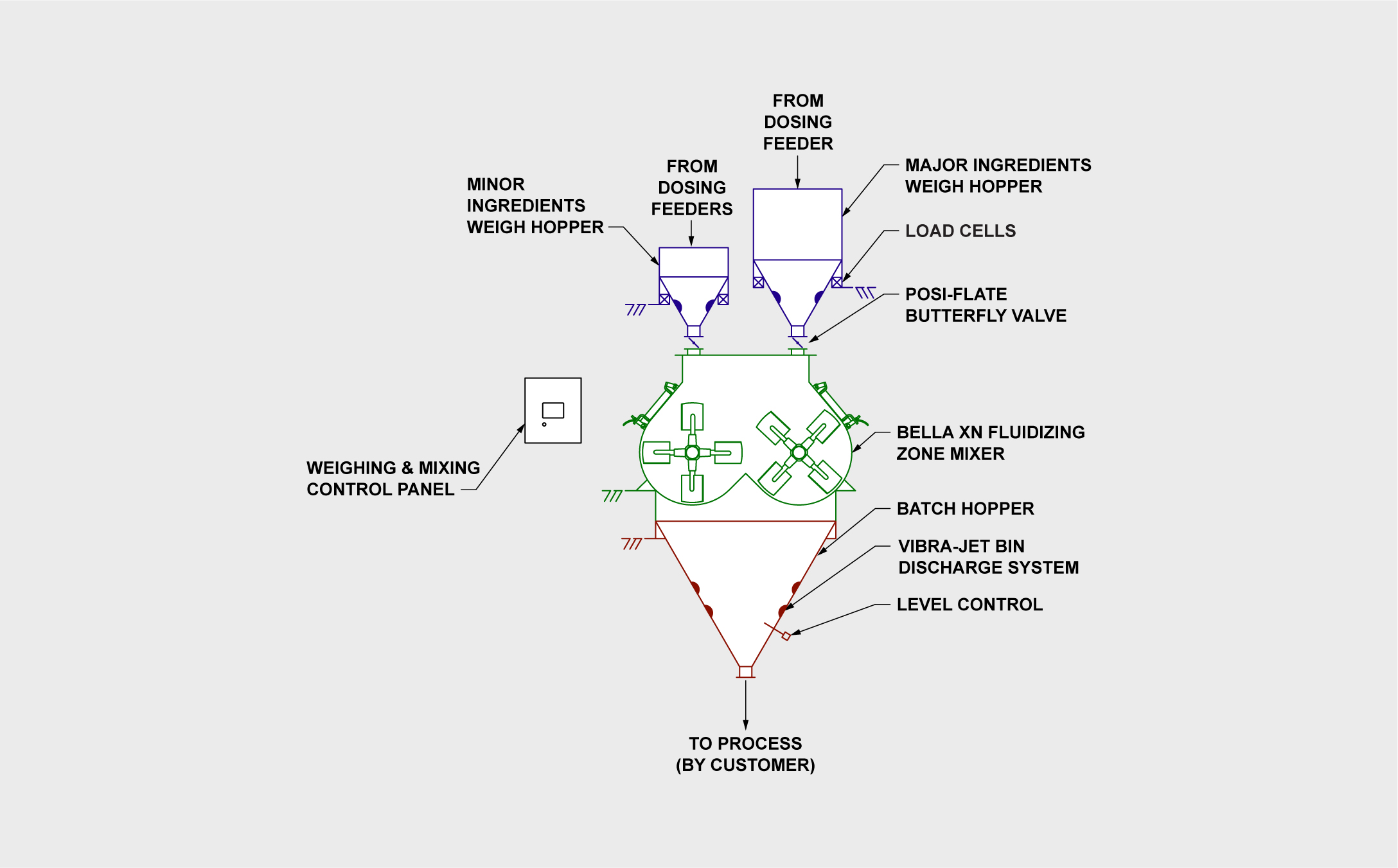 Bella Mixing System