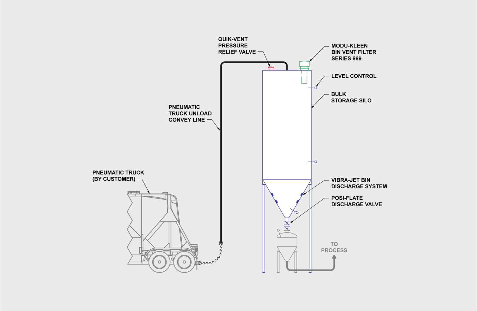 Bulk Material Storage System Dynamic Air