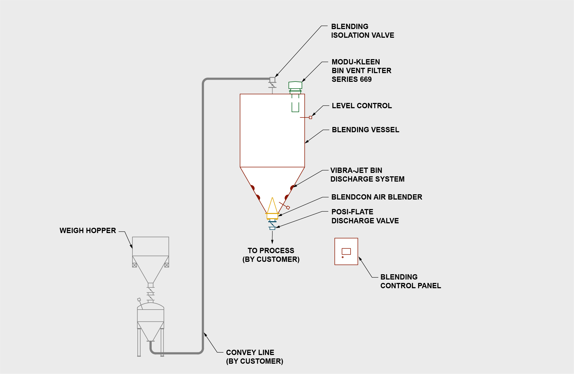 Blendcon Pneumatic Blending System