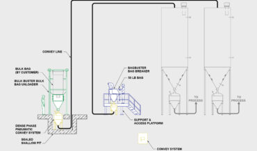 Raw Material Receiving System – Bag Unloading