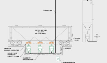 Raw Material Receiving System - Gravity Discharge Railcar