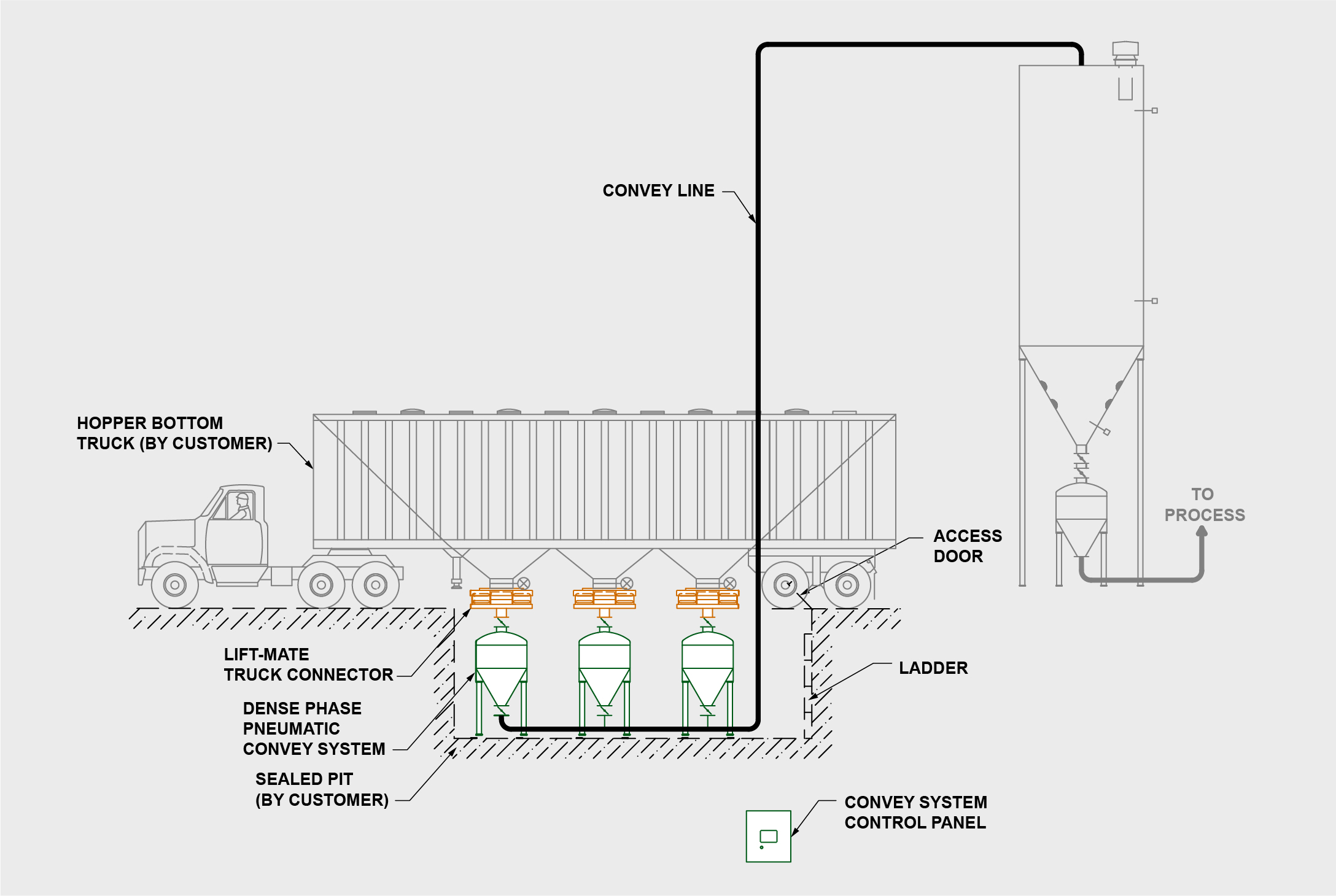 Raw Material Receiving System - Gravity Discharge Truck