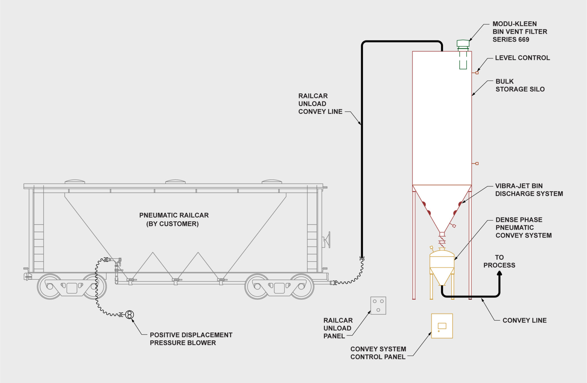 Raw Material Receiving System Pneumatic Railcar Dynamic Air