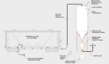 Raw Material Receiving System - Pneumatic Railcar