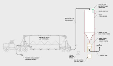 Raw Material Receiving System - Pneumatic Truck