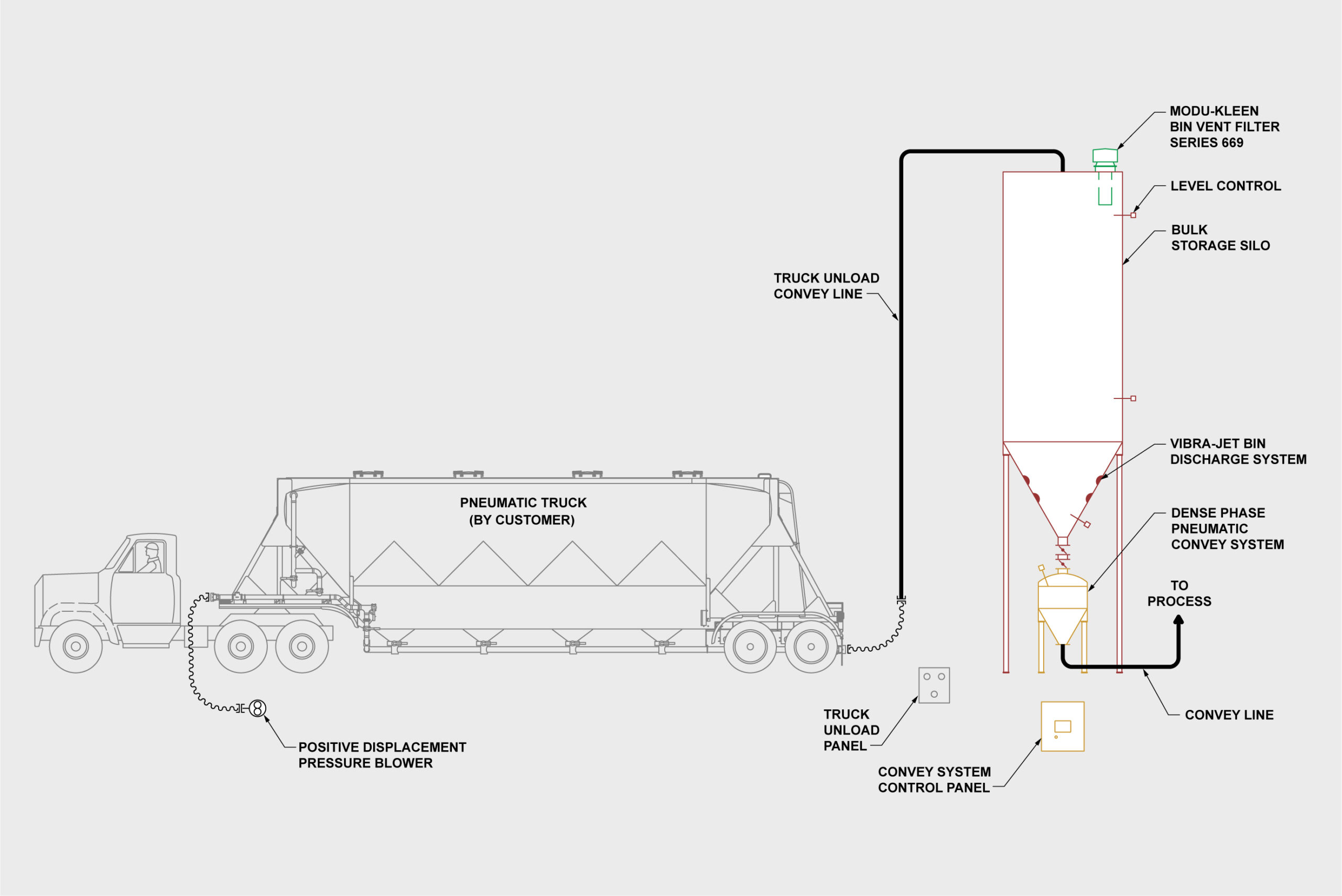 Raw Material Receiving System - Pneumatic Truck