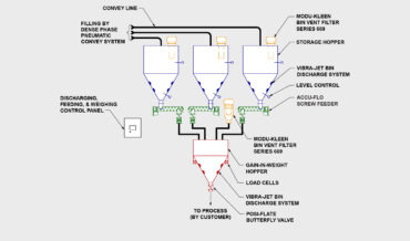 Weighing and Batching System