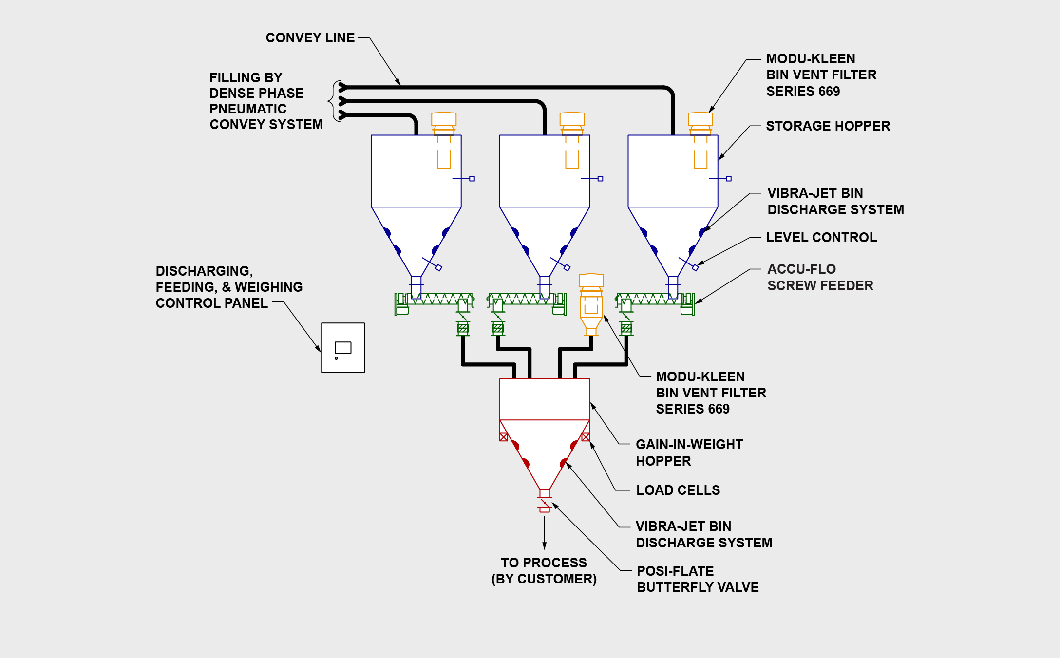 Weighing and Batching System