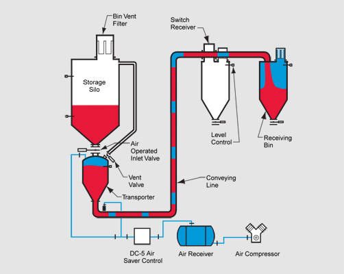 dense-phase-pressure-system