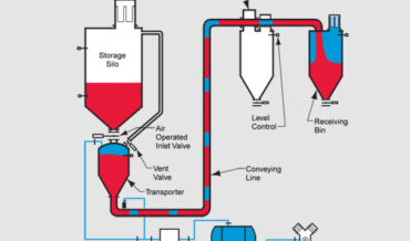 Photo of HDP 3000 Conventional Concept dense phase pressure system